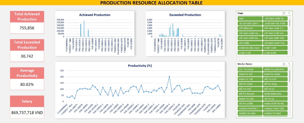 Production Resource Allocation Report