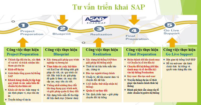 Tư vấn triển khai SAP ERP | SAP ERP/MES