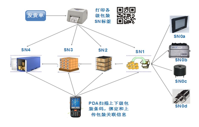 RFID quality traceability system