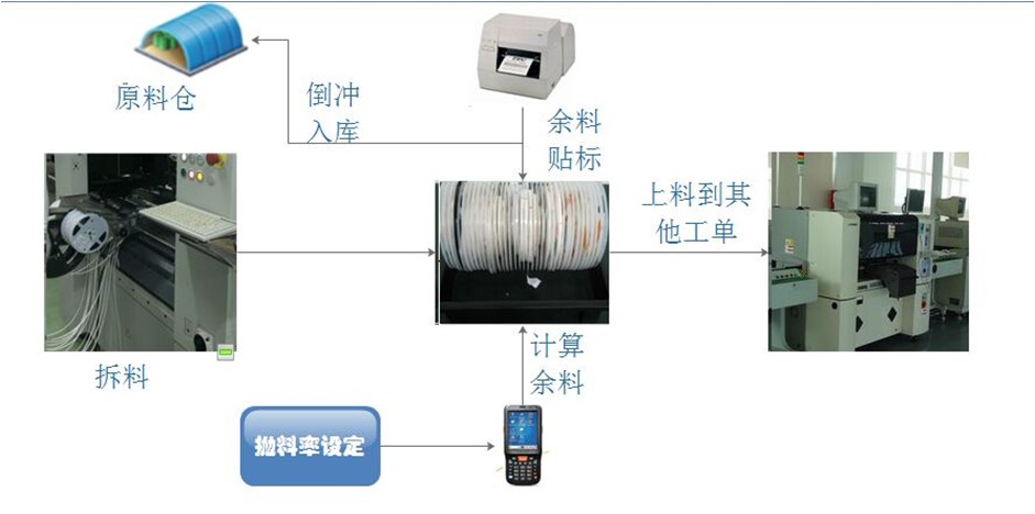 RFID quality traceability system