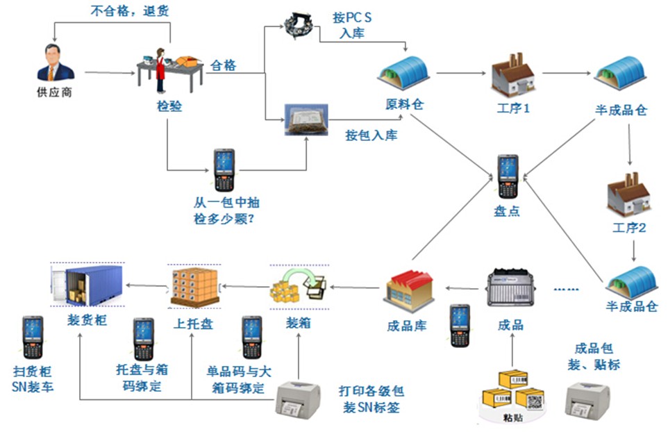 RFID质量追溯系统