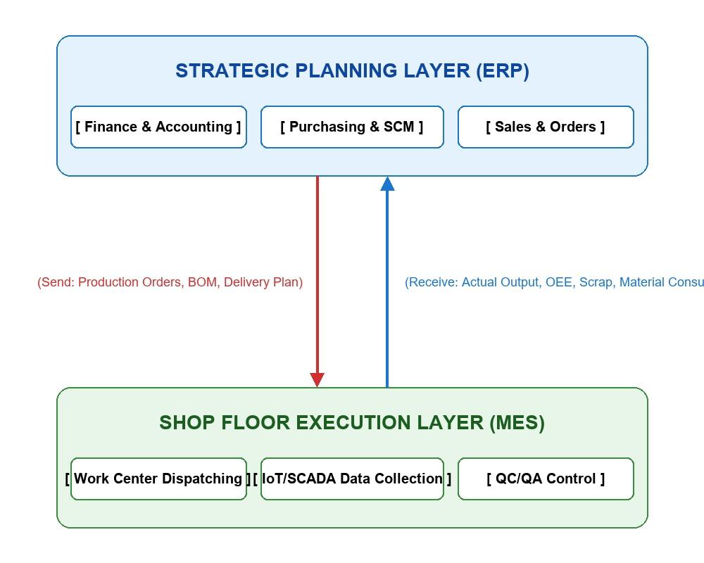 Flowchart