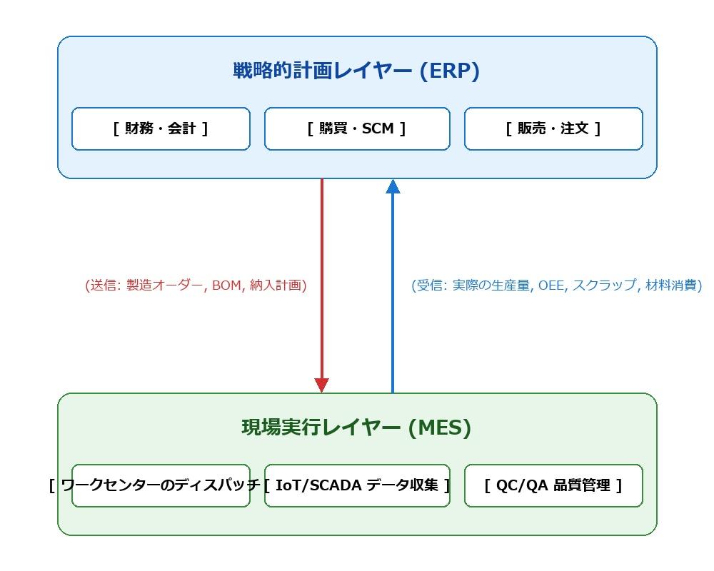 Flowchart
