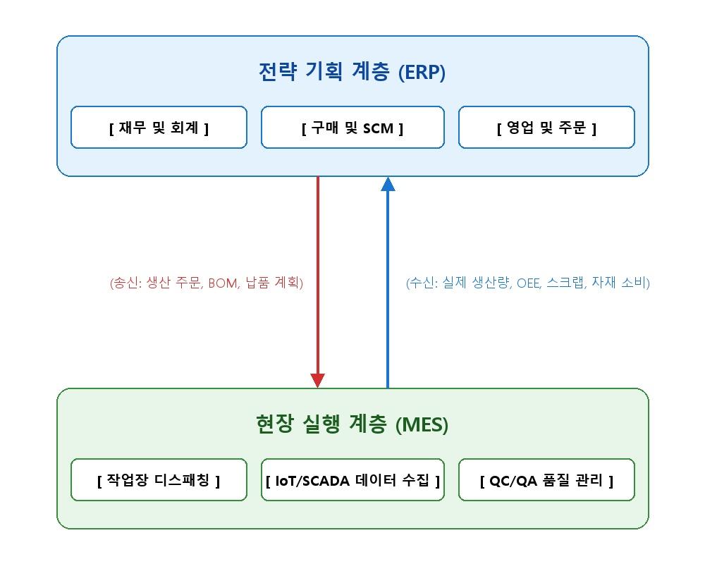 Flowchart