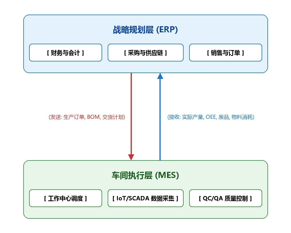 Flowchart