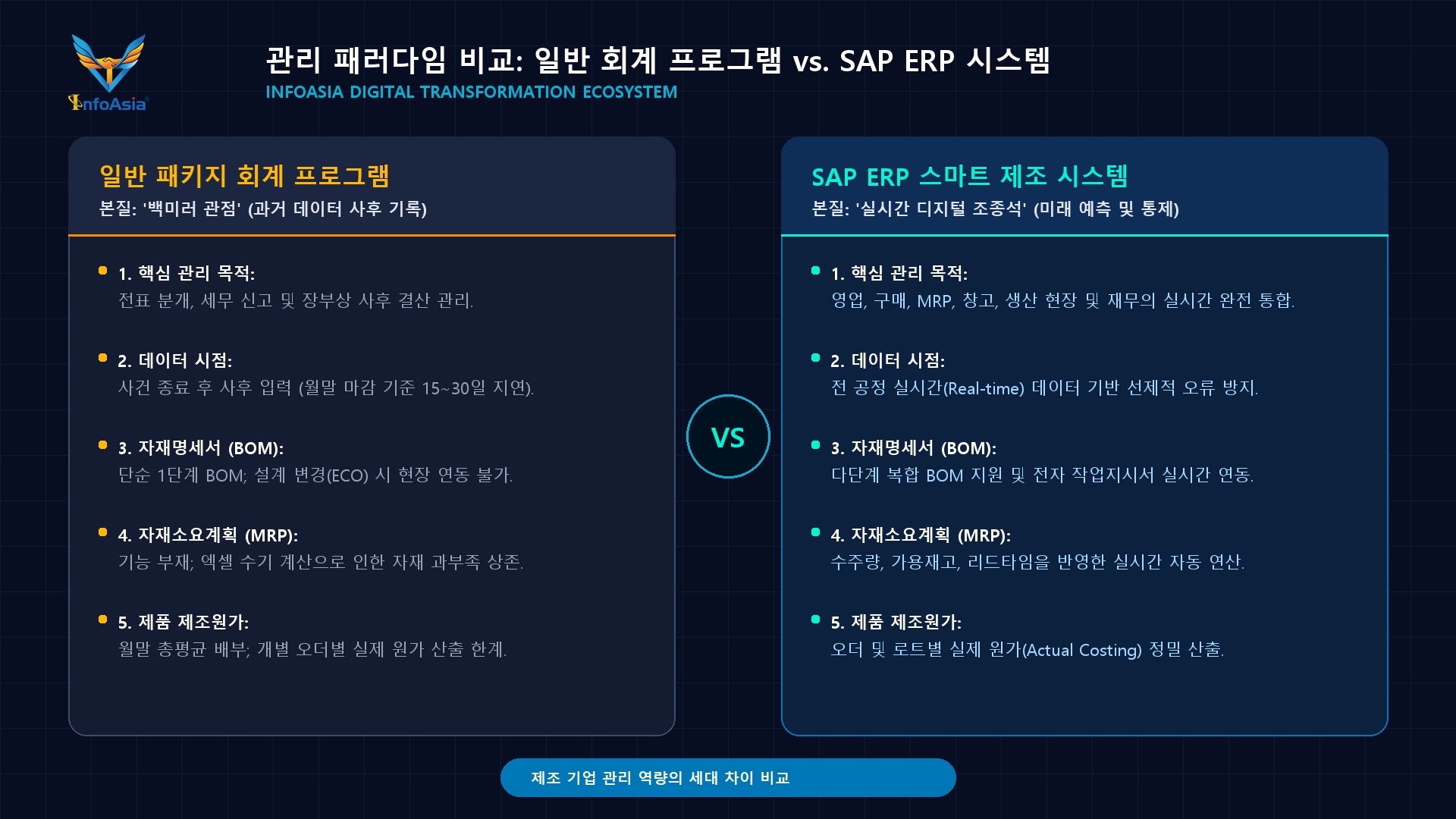 일반 패키지 회계 프로그램과 SAP ERP 스마트 제조 시스템 비교 인포그래픽 - Infoasia