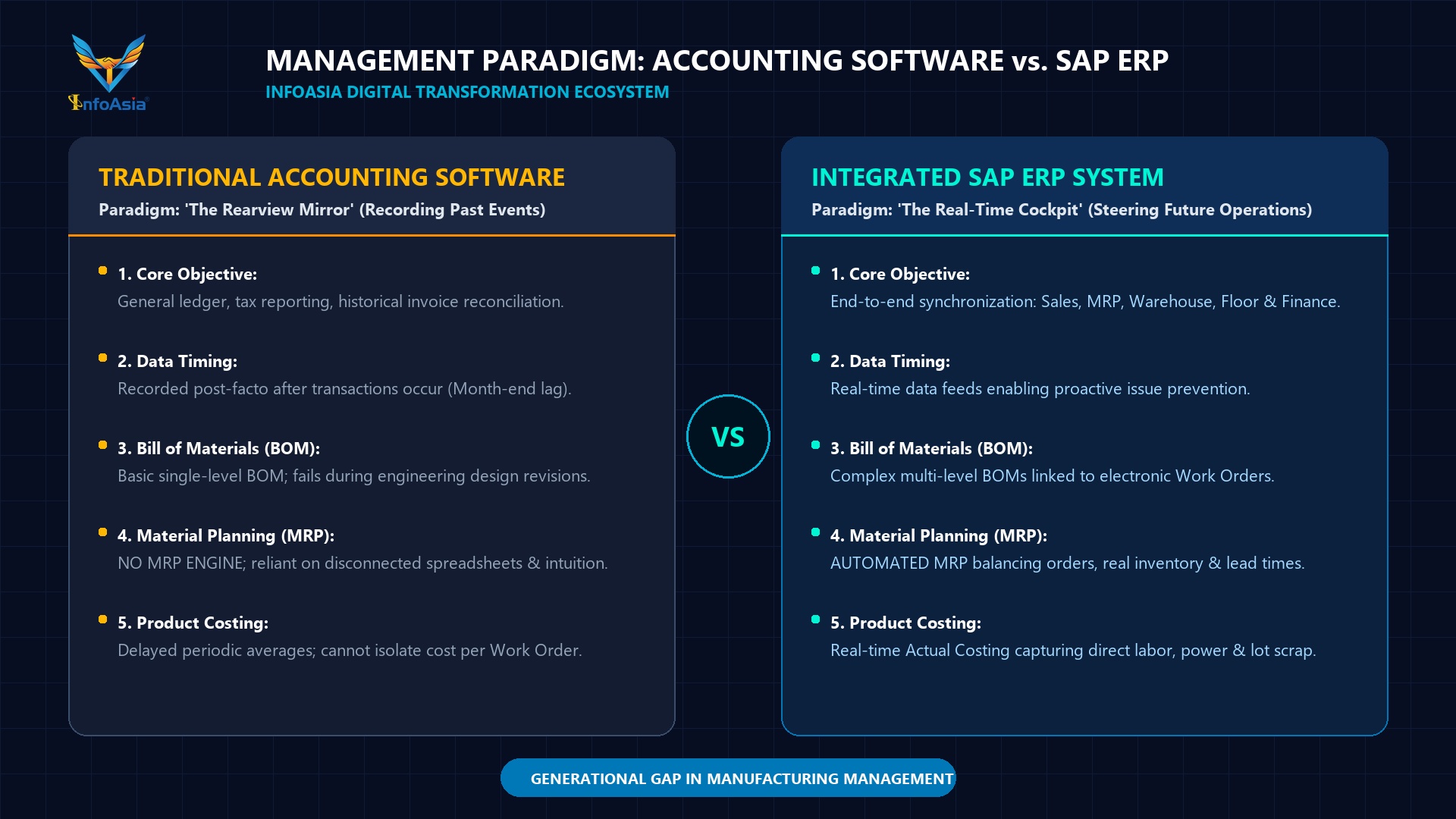 Infographic comparing accounting software vs SAP ERP system in manufacturing - Infoasia